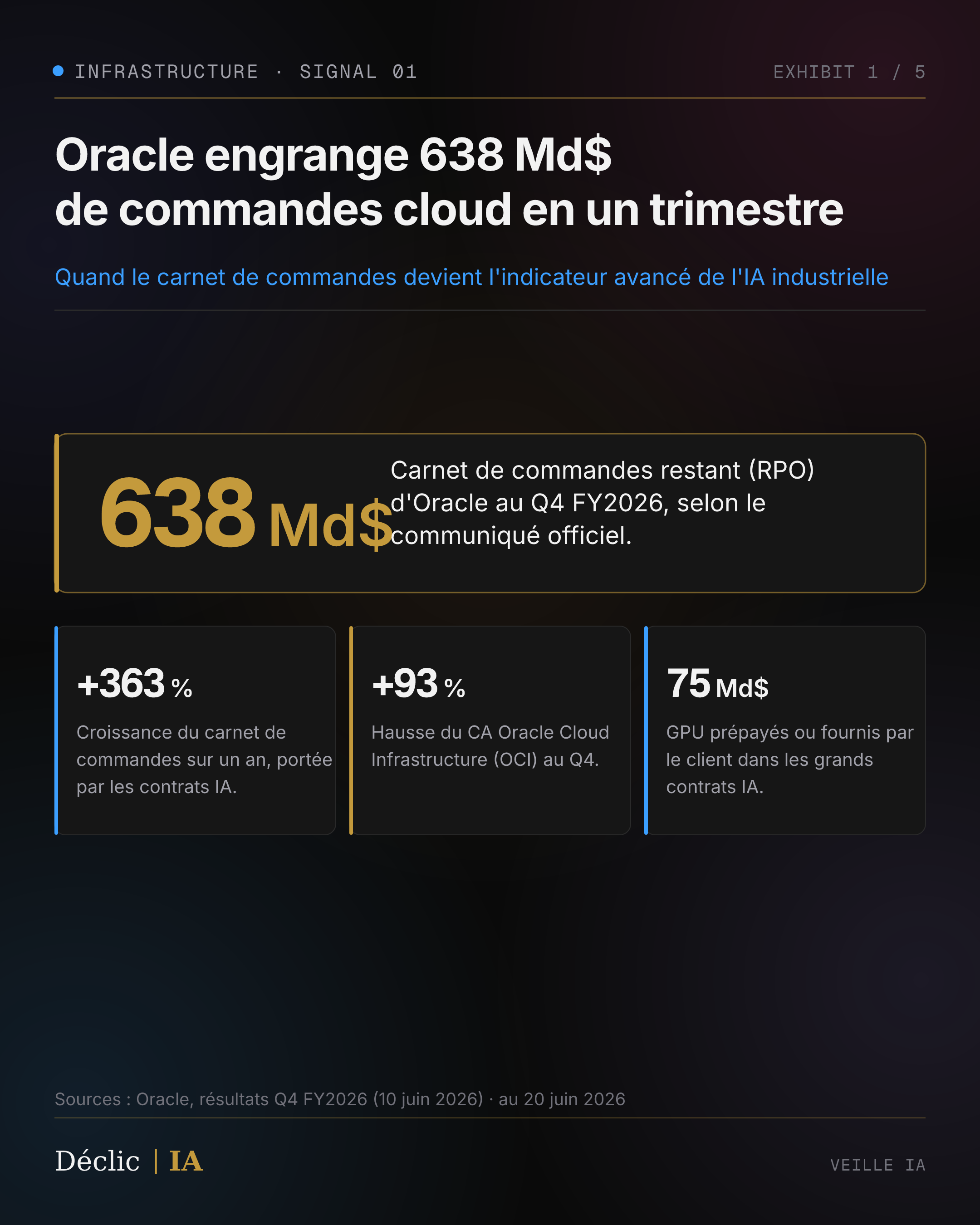 Oracle affiche 638 Md$ de carnet de commandes cloud (RPO) au Q4 FY2026 (juin 2026), +363 % sur un an, +93 % pour OCI, selon Oracle