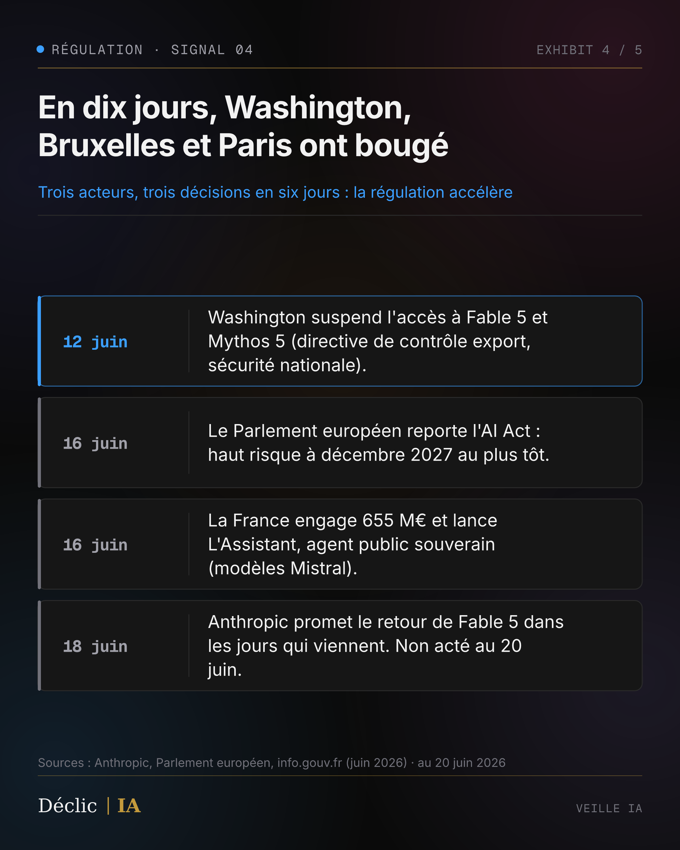 Chronologie de l'actualité IA du 12 au 18 juin 2026 : suspension de Fable 5 (États-Unis), report de l'AI Act (Parlement européen, 423 pour), 655 M€ engagés par la France