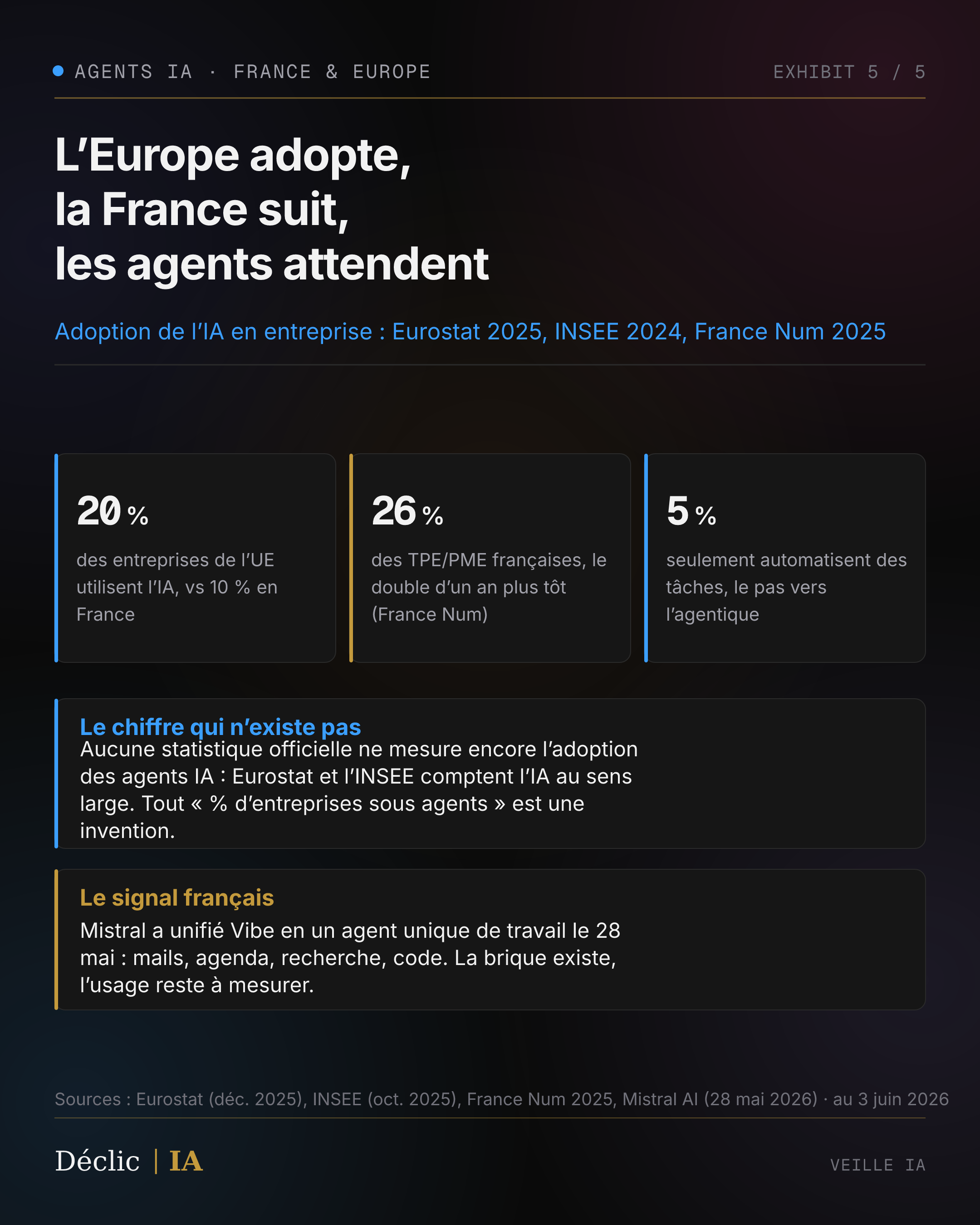 Adoption de l'IA : 20 % des entreprises UE (Eurostat 2025), 10 % des entreprises françaises (INSEE 2024), 26 % des TPE/PME FR mais 5 % seulement automatisent des tâches (France Num 2025)