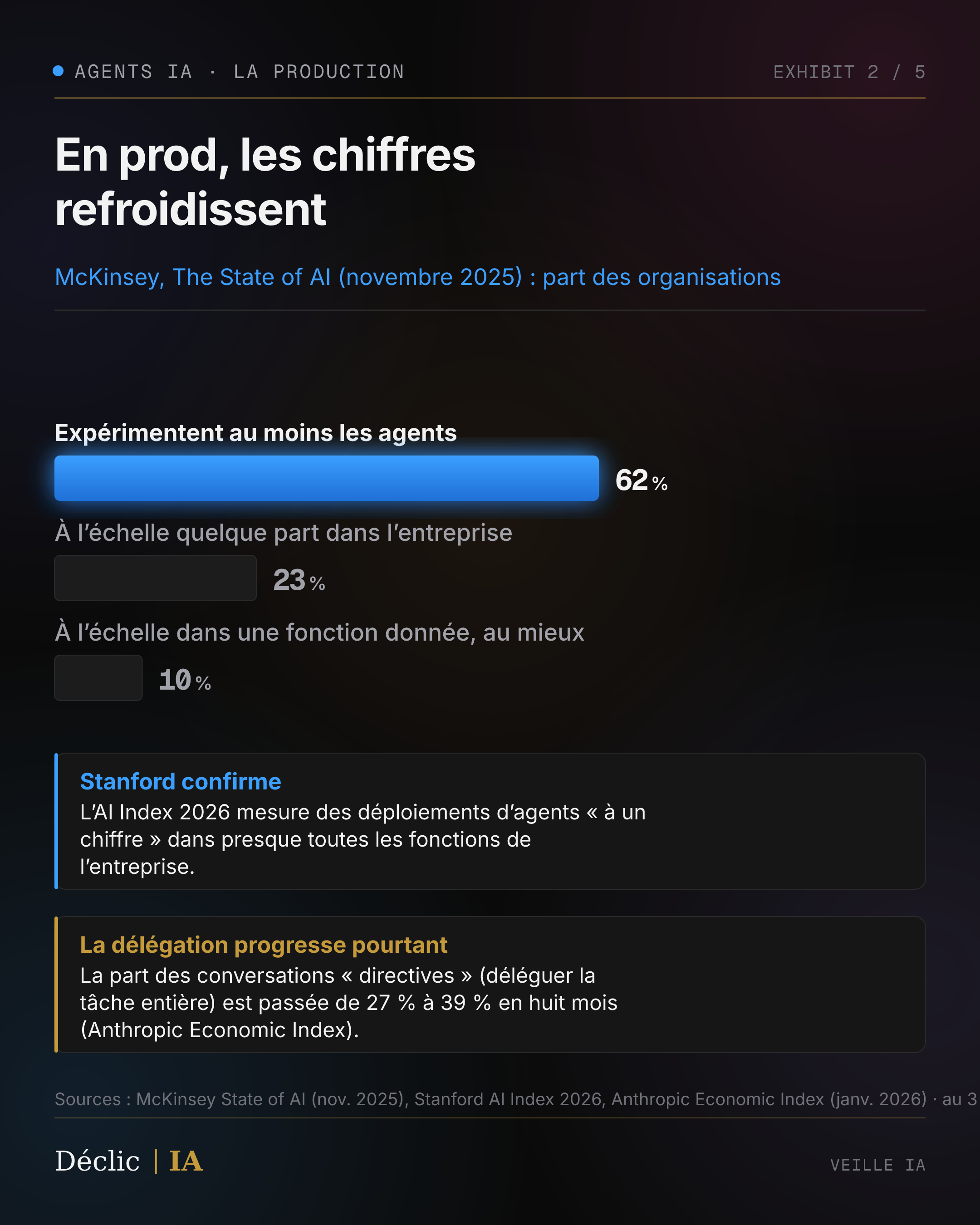 Adoption des agents IA : 62 % expérimentent, 23 % à l'échelle quelque part, 10 % max dans une fonction. McKinsey State of AI 2025, 1 993 répondants, 105 pays
