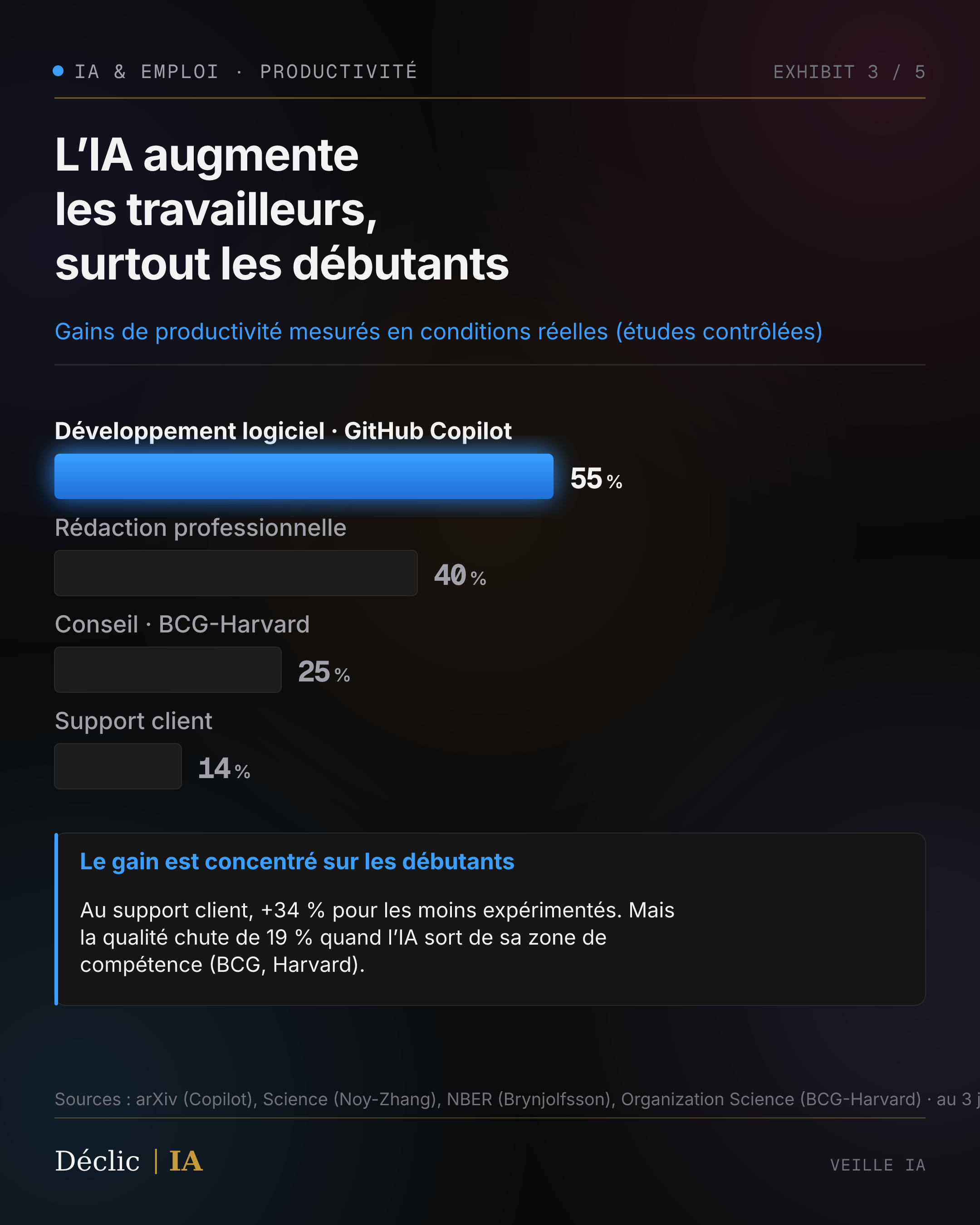 Gains de productivité avec l'IA par secteur : développement logiciel +55,8 % (GitHub Copilot, 2023), rédaction professionnelle +40 % (Science, 2023), conseil +25,1 % (BCG/Harvard, 2026), support client +14 % (NBER, 2023)