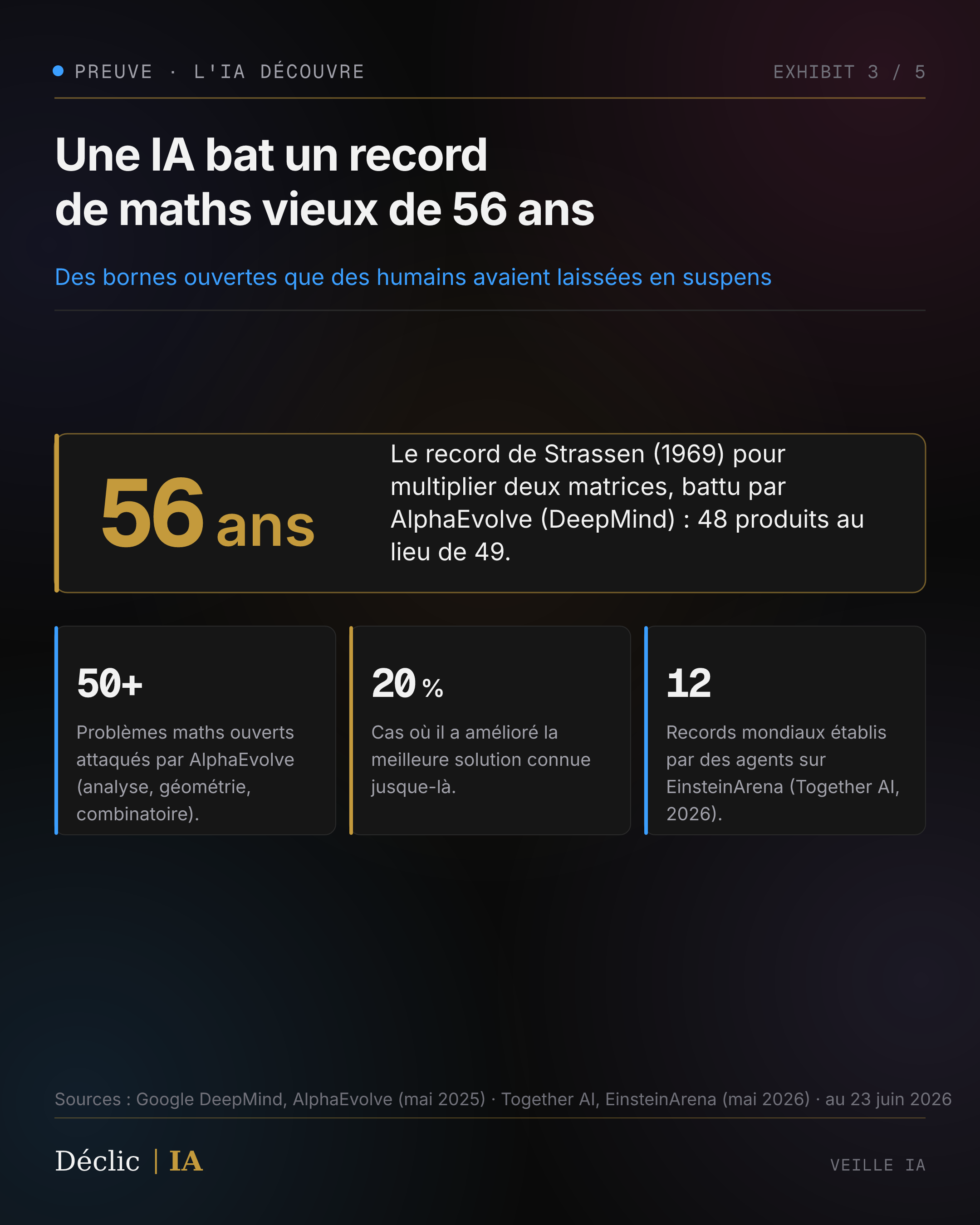 Infographie IA découverte scientifique : AlphaEvolve bat un record de maths de 56 ans (Strassen 1969), 20% de 50 problèmes ouverts améliorés, 12 records EinsteinArena (Google DeepMind, 2025-2026)