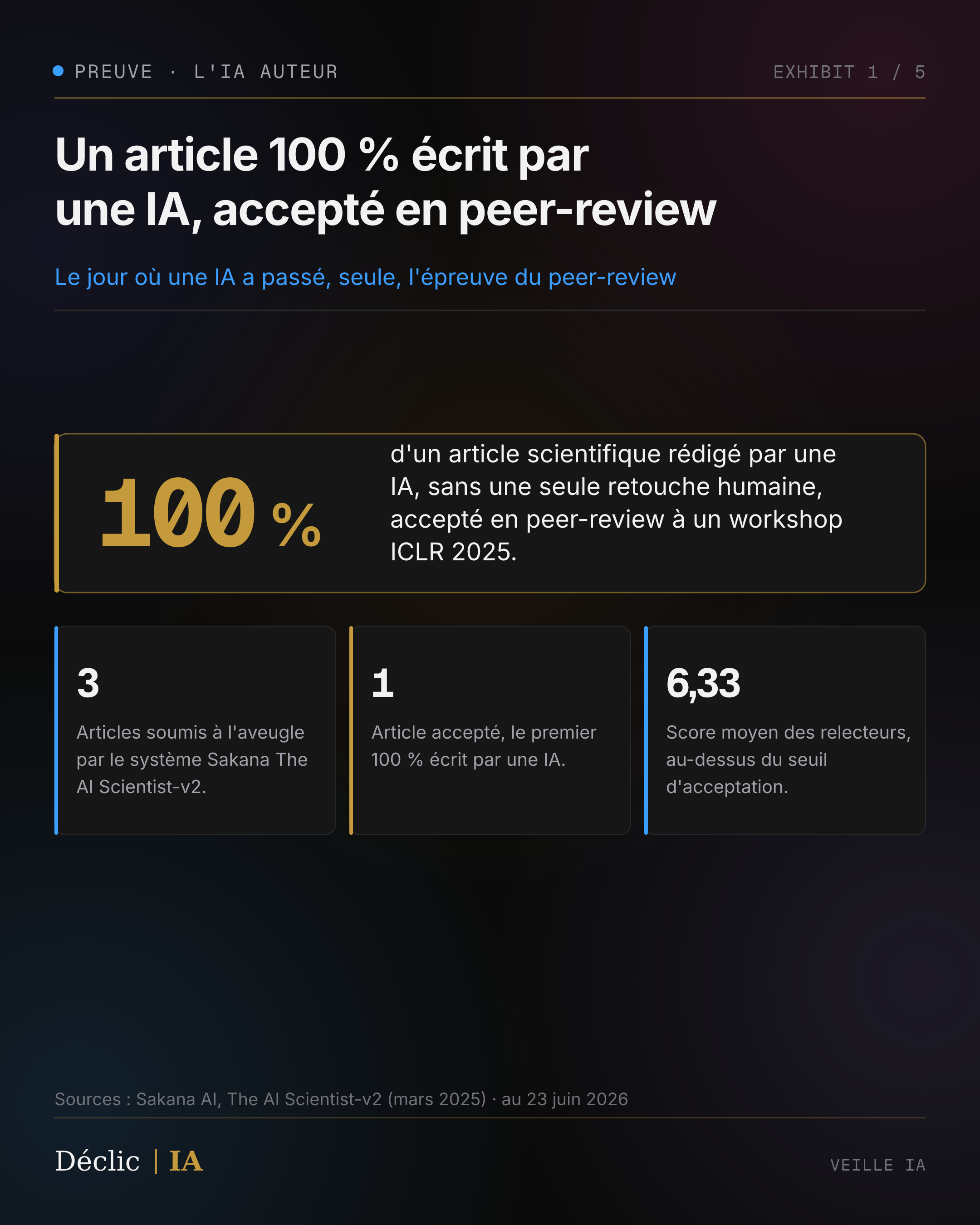 Infographie IA recherche scientifique : un article rédigé à 100% par une IA accepté en peer-review, score moyen de 6,33 aux relectures (Sakana AI, mars 2025)