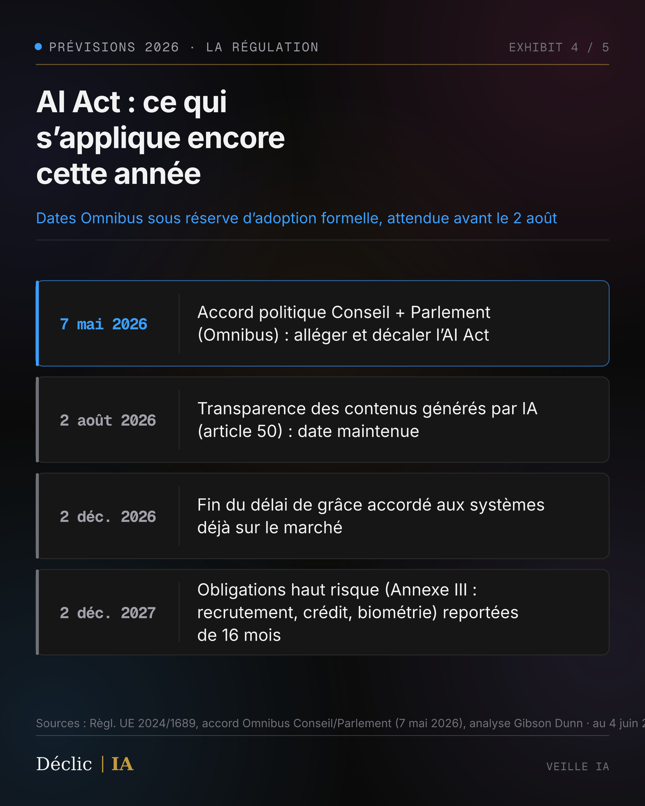 Calendrier AI Act 2026 : 7 mai accord Omnibus, 2 août entrée en vigueur Article 50 transparence, 2 décembre fin du délai de grâce, 2 décembre 2027 obligations Annexe III (haut risque)