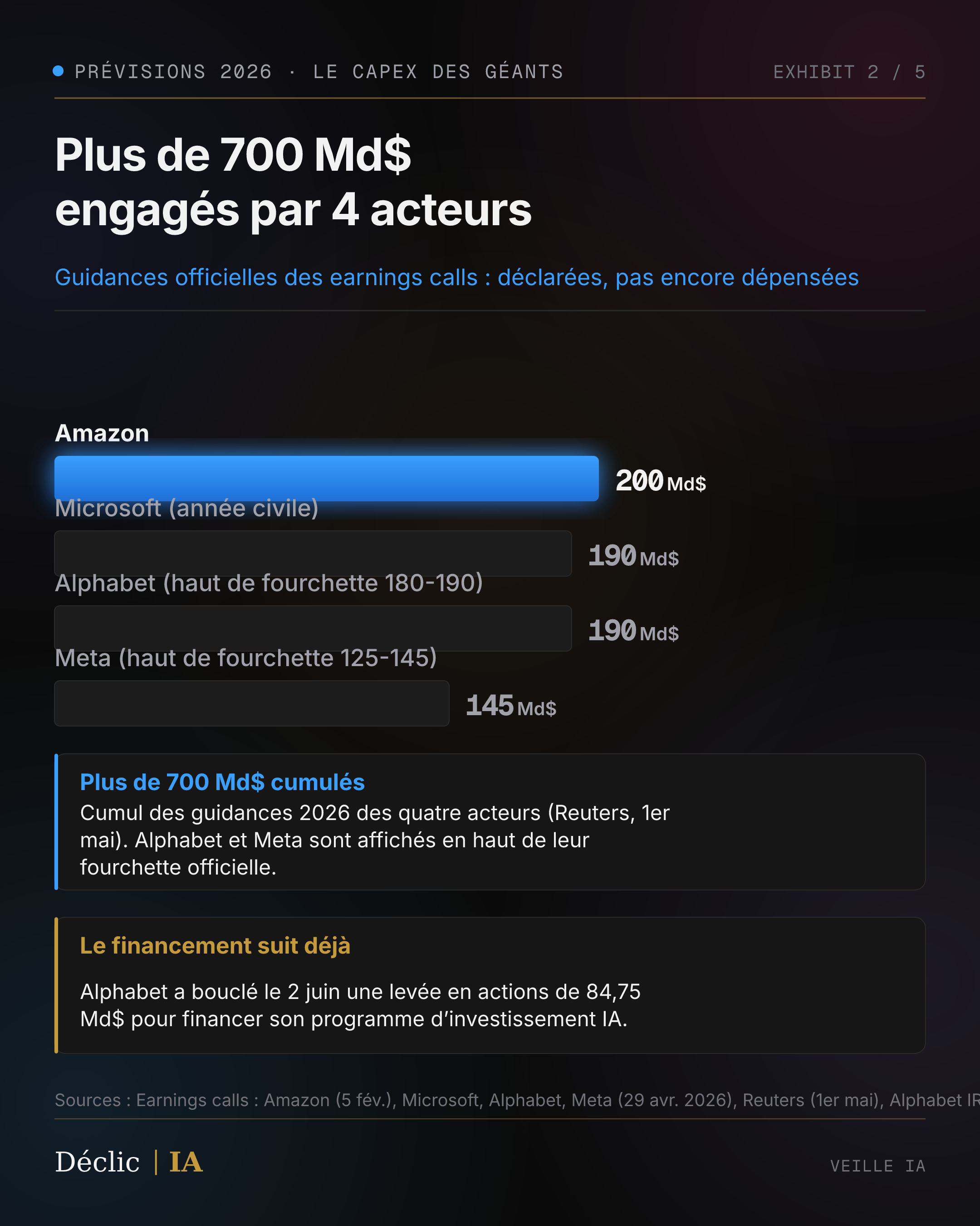 Capex 2026 des quatre principaux hyperscalers : Amazon 200 Md$, Microsoft 190 Md$, Alphabet 180-190 Md$, Meta 125-145 Md$, total supérieur à 700 Md$ selon Reuters (1er mai 2026)